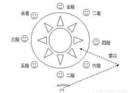 在职场上怎么布局