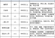 怎么应聘高校行政岗工作