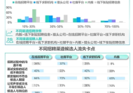 线下招聘流失率高吗