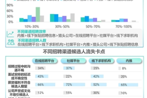 线下招聘流失率高吗
