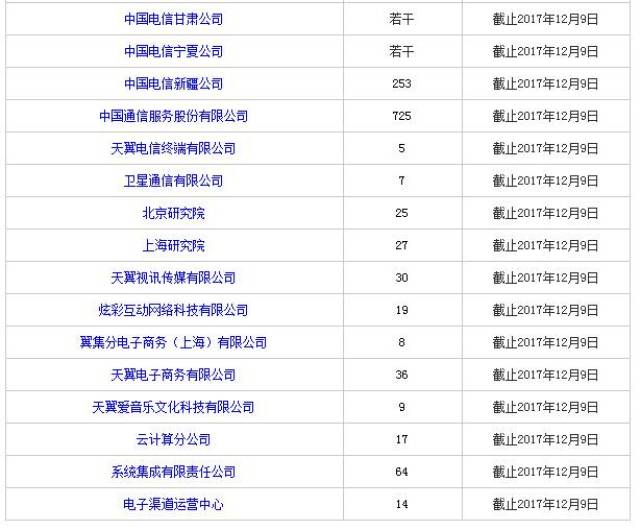 中国电信招聘有啥要求吗  第1张