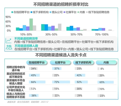 线下招聘流失率高吗  第1张