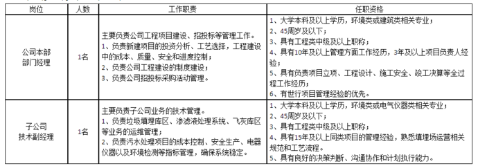 市政公司有招聘信息吗  第1张