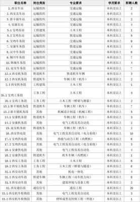 西安铁路局每年都招聘吗  第1张